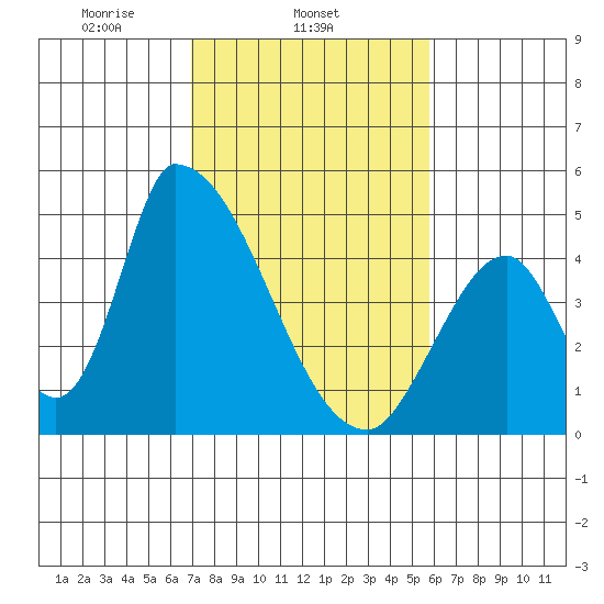 Alameda Creek tide chart for Tuesday, February 14, 2023