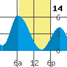Alameda Creek tide chart for Tuesday, February 14, 2023