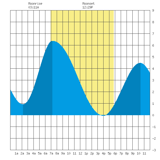 Alameda Creek tide chart for Wednesday, February 15, 2023