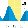 Alameda Creek tide chart for Wednesday, February 15, 2023