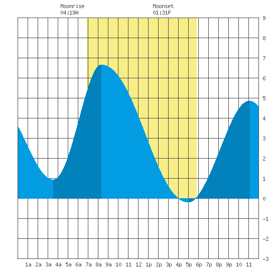 Alameda Creek tide chart for Thursday, February 16, 2023