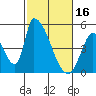 Alameda Creek tide chart for Thursday, February 16, 2023
