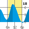 Alameda Creek tide chart for Saturday, February 18, 2023