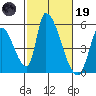 Alameda Creek tide chart for Sunday, February 19, 2023