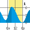 Alameda Creek tide chart for Wednesday, February 1, 2023
