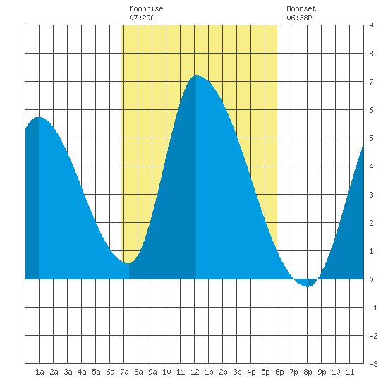 Alameda Creek tide chart for Monday, February 20, 2023