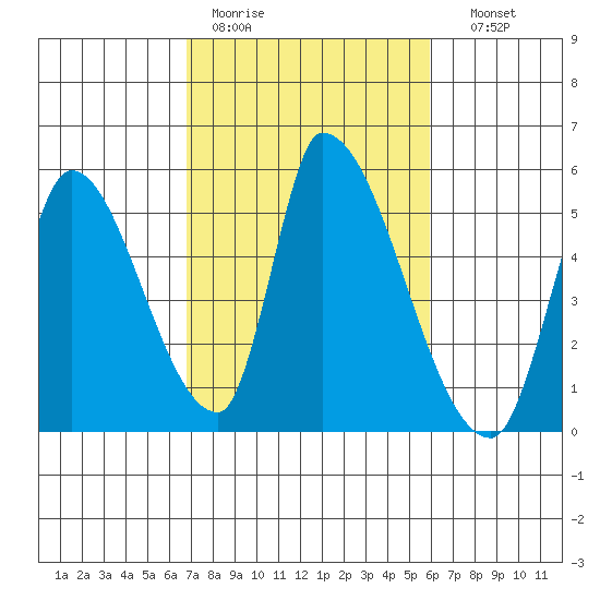 Alameda Creek tide chart for Tuesday, February 21, 2023