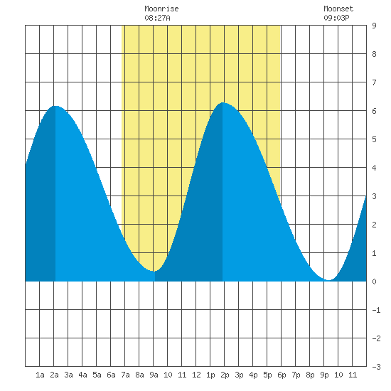 Alameda Creek tide chart for Wednesday, February 22, 2023