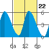 Alameda Creek tide chart for Wednesday, February 22, 2023