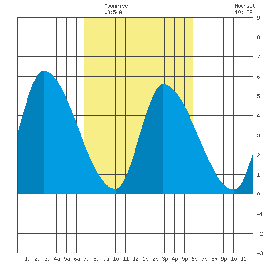 Alameda Creek tide chart for Thursday, February 23, 2023