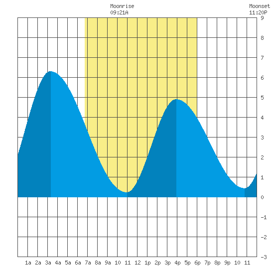 Alameda Creek tide chart for Friday, February 24, 2023