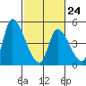 Alameda Creek tide chart for Friday, February 24, 2023