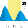 Alameda Creek tide chart for Saturday, February 25, 2023