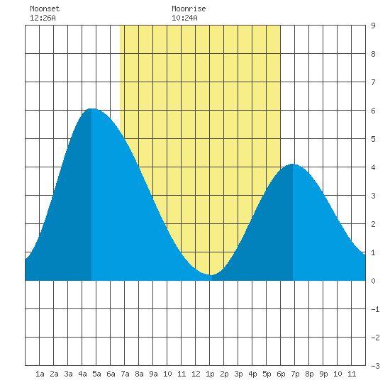 Alameda Creek tide chart for Sunday, February 26, 2023