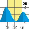 Alameda Creek tide chart for Sunday, February 26, 2023