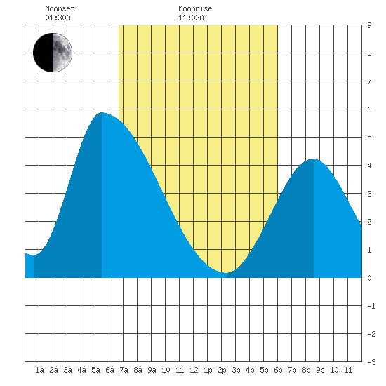 Alameda Creek tide chart for Monday, February 27, 2023