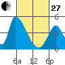 Alameda Creek tide chart for Monday, February 27, 2023
