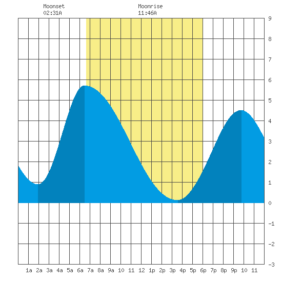 Alameda Creek tide chart for Tuesday, February 28, 2023