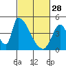 Alameda Creek tide chart for Tuesday, February 28, 2023