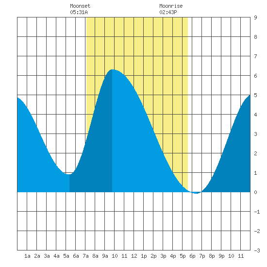 Alameda Creek tide chart for Thursday, February 2, 2023