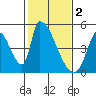 Alameda Creek tide chart for Thursday, February 2, 2023