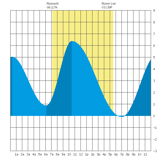 Alameda Creek tide chart for Friday, February 3, 2023