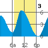 Alameda Creek tide chart for Friday, February 3, 2023