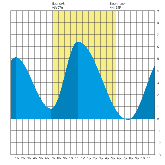 Alameda Creek tide chart for Saturday, February 4, 2023