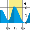Alameda Creek tide chart for Saturday, February 4, 2023