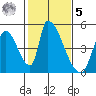 Alameda Creek tide chart for Sunday, February 5, 2023