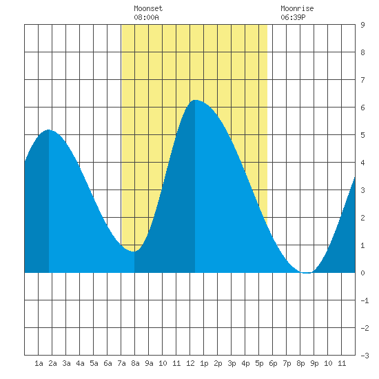 Alameda Creek tide chart for Monday, February 6, 2023