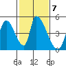 Alameda Creek tide chart for Tuesday, February 7, 2023