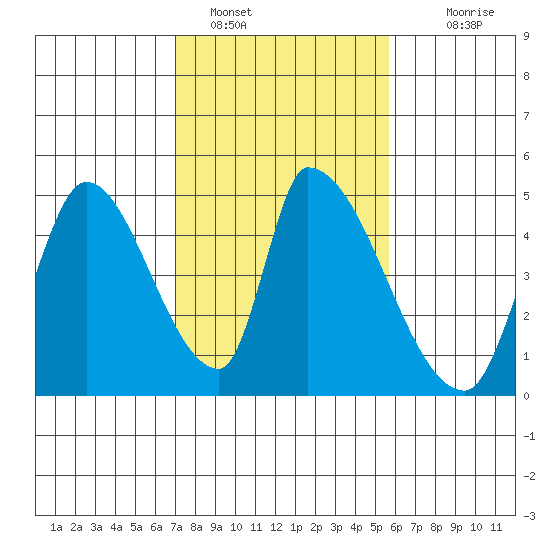 Alameda Creek tide chart for Wednesday, February 8, 2023