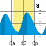 Alameda Creek tide chart for Wednesday, February 8, 2023