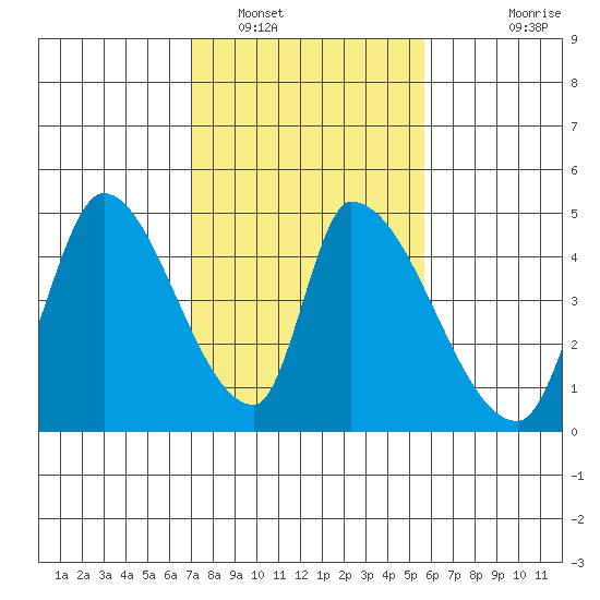 Alameda Creek tide chart for Thursday, February 9, 2023