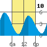Alameda Creek tide chart for Friday, March 10, 2023