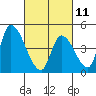 Alameda Creek tide chart for Saturday, March 11, 2023