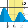 Alameda Creek tide chart for Sunday, March 12, 2023