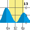Alameda Creek tide chart for Monday, March 13, 2023
