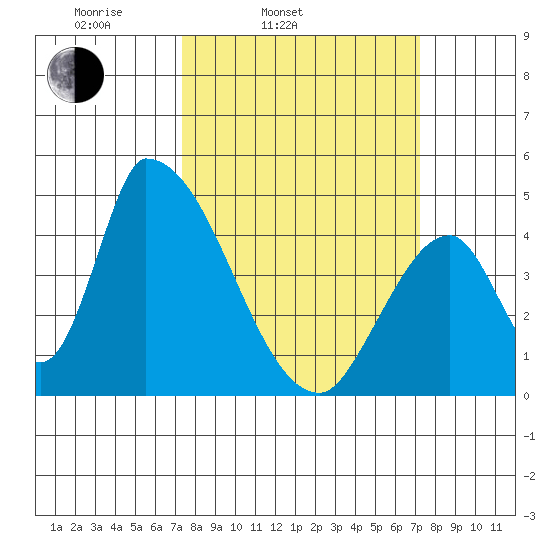 Alameda Creek tide chart for Tuesday, March 14, 2023
