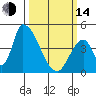 Alameda Creek tide chart for Tuesday, March 14, 2023