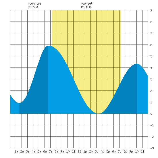 Alameda Creek tide chart for Wednesday, March 15, 2023