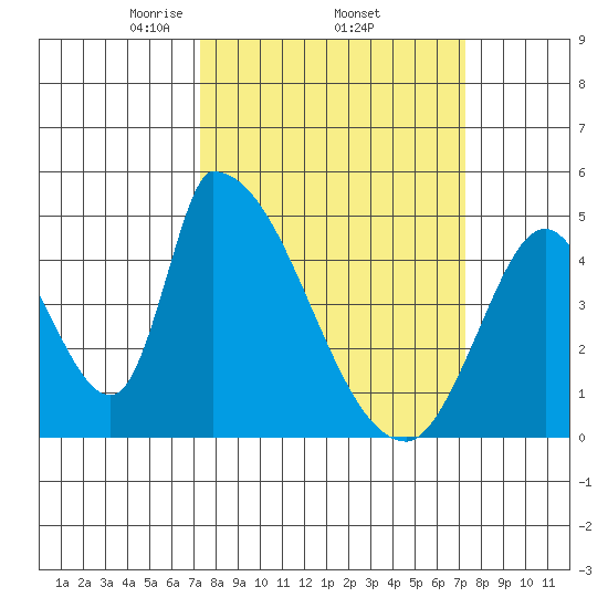 Alameda Creek tide chart for Thursday, March 16, 2023