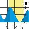 Alameda Creek tide chart for Thursday, March 16, 2023