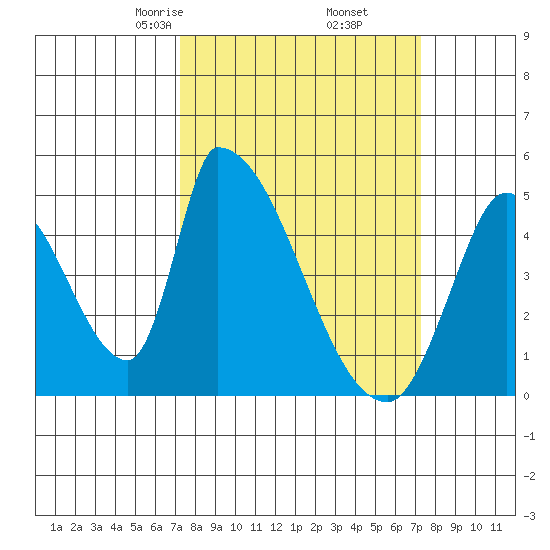 Alameda Creek tide chart for Friday, March 17, 2023