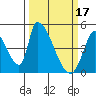 Alameda Creek tide chart for Friday, March 17, 2023