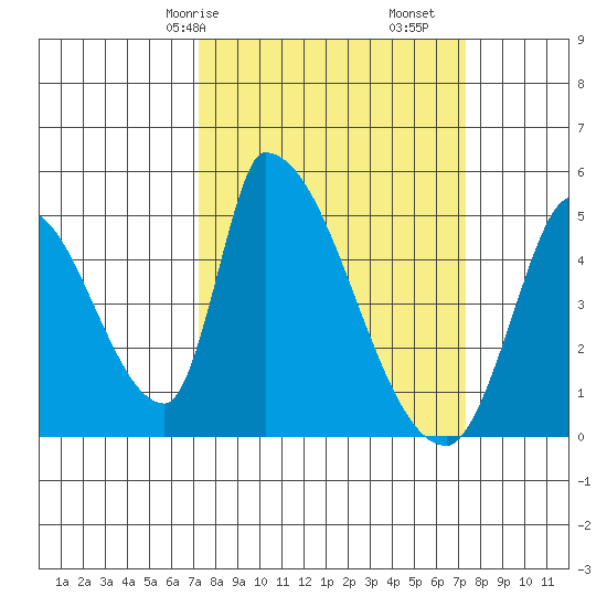 Alameda Creek tide chart for Saturday, March 18, 2023