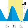 Alameda Creek tide chart for Saturday, March 18, 2023
