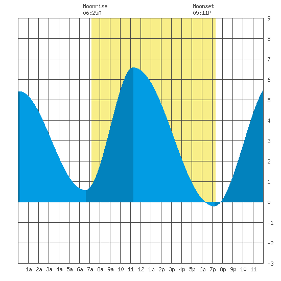 Alameda Creek tide chart for Sunday, March 19, 2023