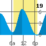 Alameda Creek tide chart for Sunday, March 19, 2023